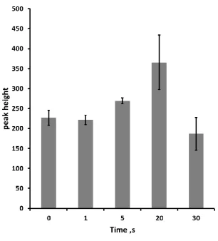 Figure 2.  Effect of drying time on ethylene glycol chromatographic peak height. 