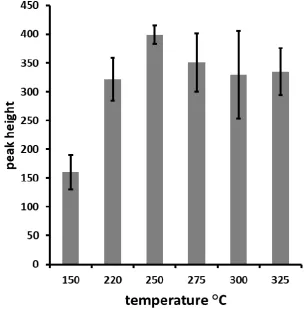 Figure 3.  Effect of desorption temperature on ethylene glycol chromatographic peak height
