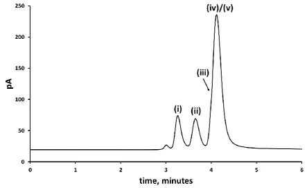 Table 2.  Retention times (RT) and relative retention times (RRT) (Analyte RT/Internal standard RT) for possible interfering compounds