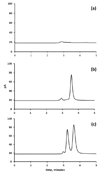 Figure 6.  Representative chromatograms of whole blood samples obtained by TD-GC for (a) whole blood (b) whole blood with internal standard (1,2-butanediol) 3.6 minutes (c) whole blood with ethylene glycol (3.2 minutes) and internal standard