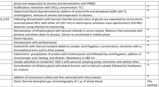 Table 1.  Previously reported methods for the determination of ethylene glycol 