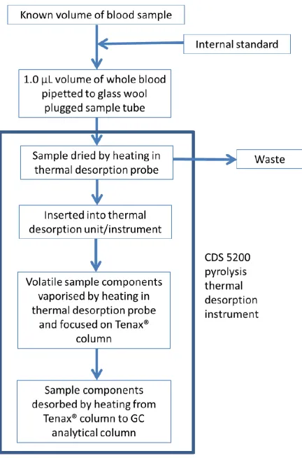 Figure 1.  Flow diagram of ethylene glycol determination in whole blood sample by TD-GC