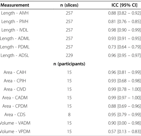 Table 4 Inter-rater measures agreement results