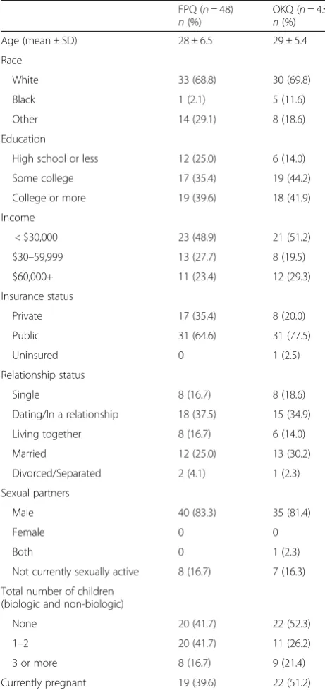 Table 1 Baseline demographics compared between women’shealth clinic patients randomized to complete a novel FamilyPlanning Quotient tool versus the modified One Key Question®