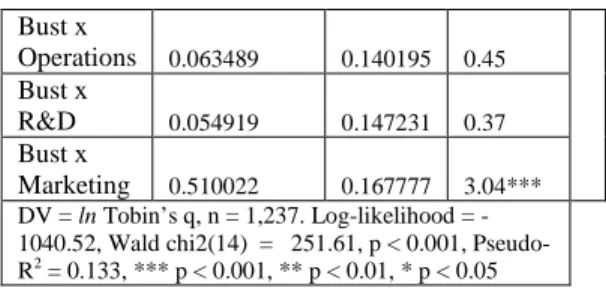 Figure 1 illustrates our empirical results, graphing the relationship between financial performance and strategy type  in the Internet boom and bust