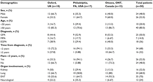 Table 1 Demographic and disease features of 50 patients with ANCA-associated vasculitis