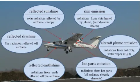 Fig. 1 Sources of aircraft infrared radiation (created by use of (Mahulikar et al., 2007)).