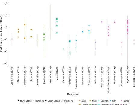 Figure 1. the exception of Allen et al. (2011) [Figure 1. Endotoxin concentrations as reported in the literature at different size fractions in urban or rural environments (means or medians)