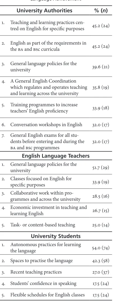 Table 4. Actions Suggested by Participants to Ensure Language Achievement