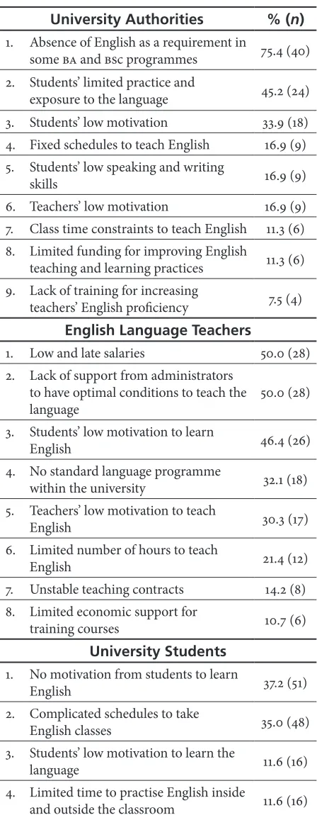 Table 3. Challenges Perceived by Participants  Regarding the Teaching and Learning of English