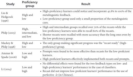 Table 1. Studies on the Effect of Learners’ Language Proficiency Level and Their Use of Correction