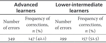 Table 2. Frequency of Errors and Corrections Across Proficiency Groups