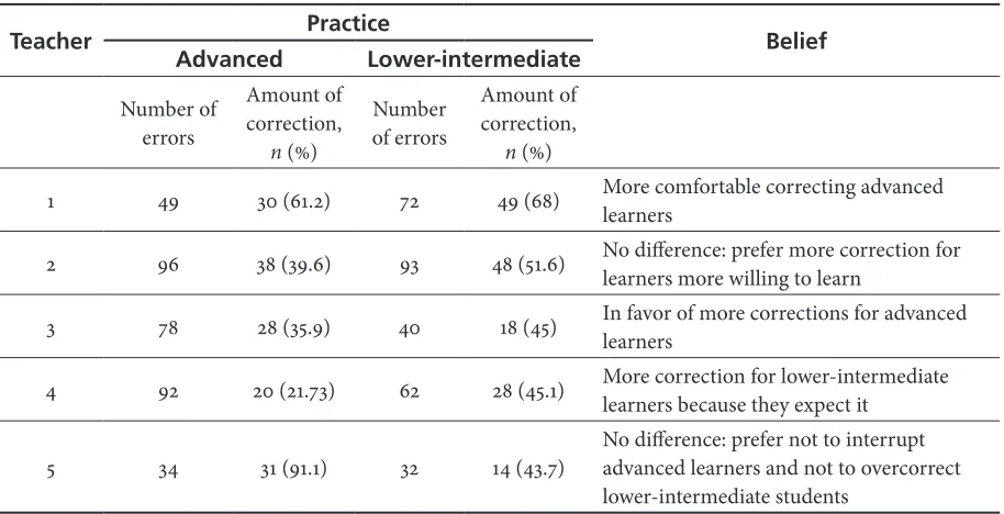 Table 3. Frequency of Errors and Corrections by Each Teacher Across Proficiency Groups