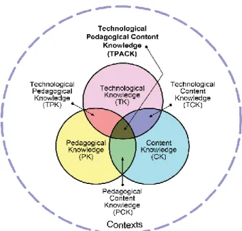 Figure 1: Mishra and Koehler’s (2006) Technological Pedagogical Content Knowledge  (TPACK) model 