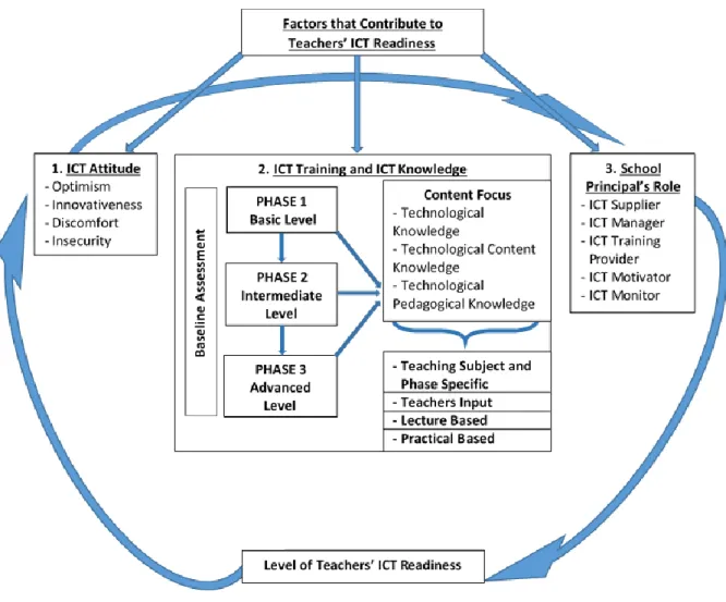 Figure 2: Theoretical framework adapted from Mishra and Koehler’s (2006) TPACK  model and Parasuraman’s (2000) Technology Readiness Index (TRI)   