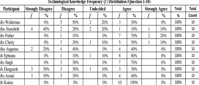 Table 3: Technological Knowledge Frequency Distribution 
