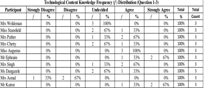 Table 4: Technological Content Knowledge Frequency Distribution 
