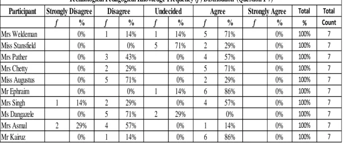 Table 5: Technological Pedagogical Knowledge Frequency Distribution 