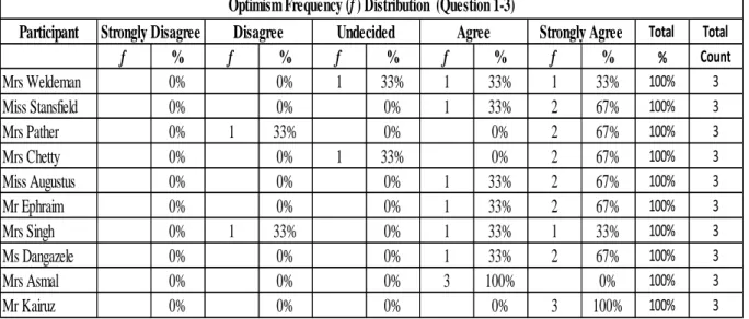 Table 6: Optimism Frequency Distribution 