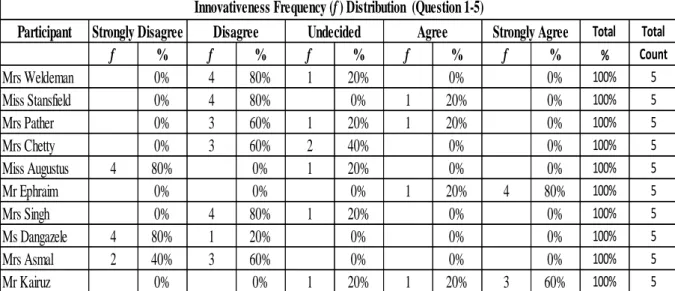 Table 7: Innovativeness Frequency Distribution 