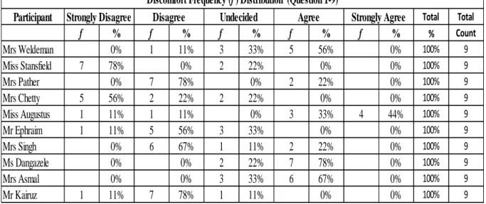 Table 8: Discomfort Frequency Distribution 
