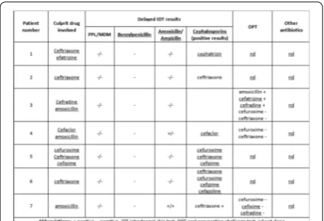 Fig. 3 Delayed reactions to cephalosporins: patients’ skin tests and oral provocation tests results