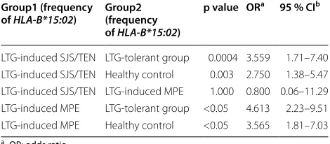 Table 2 Clinical characteristics of  LTG‑induced cADRs group and LTG‑tolerant group