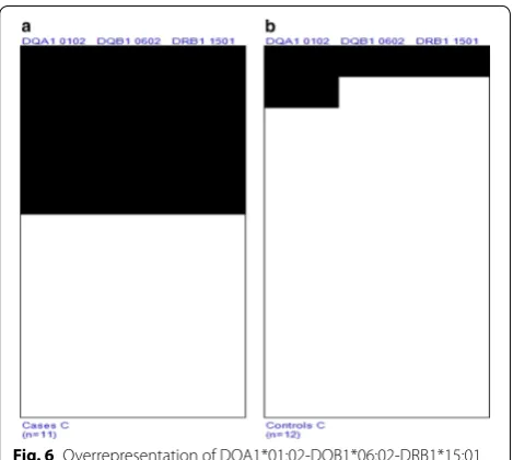 Fig. 6 Overrepresentation of DQA1*01:02‑DQB1*06:02‑DRB1*15:01 haplotype in the allergic group