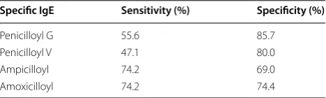 Table 6 Sensitivity and specificity with the 0.10 kU/l cut‑off