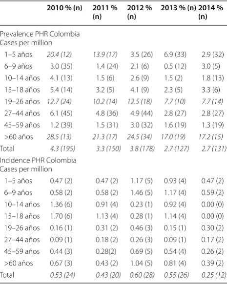 Table 1 Prevalence and  incidence PHR Colombia 2010–2014