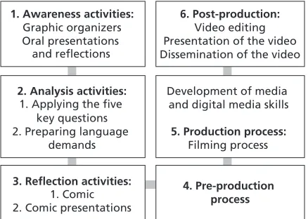 Figure 1. Main Actions in the Implementation