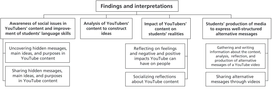 Figure 2. Categories and Subcategories Found Based on the Empowerment Spiral Model