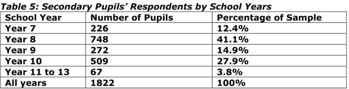 Table 4: Primary Pupils’ Respondents by School Years 
