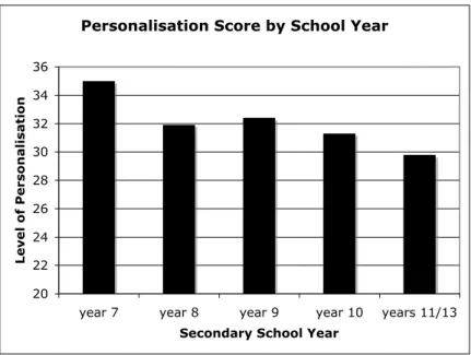 Figure  5.  Secondary  Pupils’  Perceptions  of  Level  of  Personalisation  by  School  Year 
