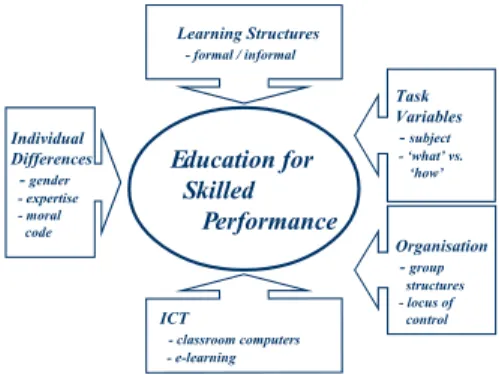 Figure 1: Education For Skilled Performance: Factors Impacting Directly on the Learner (Underwood and  Dillon 2004) 