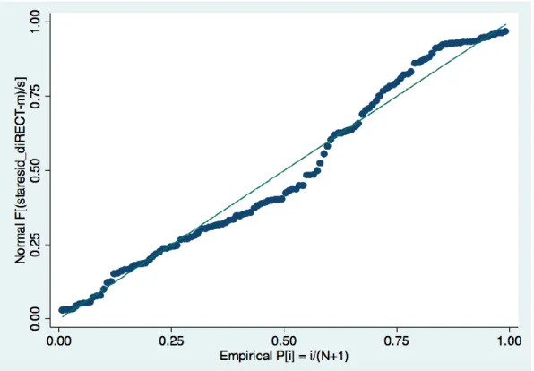 Figure A1. Testing for linearity: normal p-p plot of regression standardized residual (direct  instruction as dependent variable) 