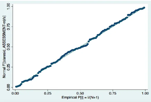 Figure A3. Testing for linearity: normal p-p plot of regression standardized residual (assessment  as dependent variable) 