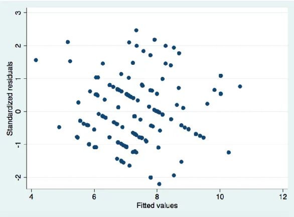 Figure A5. Testing for homoscedasticity with dialogic instruction as a dependent variable  