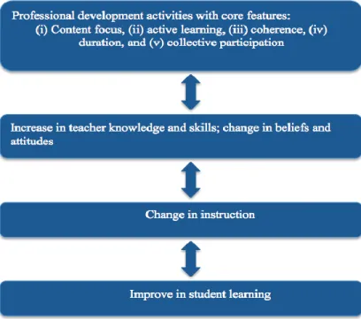 Figure 1. Desimone’s (2009) conceptual framework  