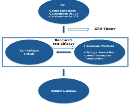Figure 2 below represents the theoretical model of this study. This study investigates the  influence of ICT related professional development and self-efficacy on mathematics teachers’ 