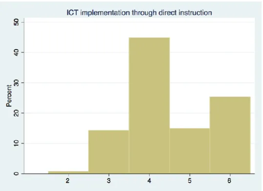 Figure 3. ICT implementation through direct instruction  ICT implementation through dialogic instruction  