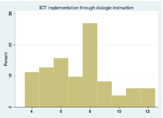 Figure 4. ICT implementation through dialogic instruction  ICT implementation for assessment 