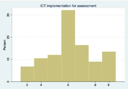 Figure 5. ICT implementation for assessment 