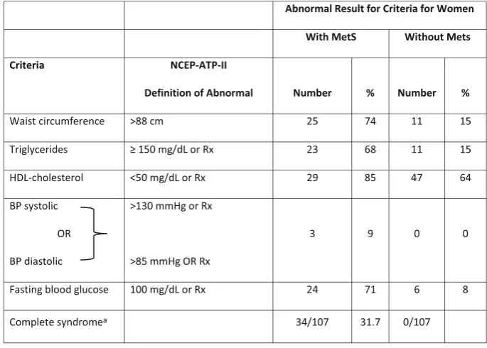 Table 1 Number and Percent of Women with Abnormal Test Results at 4–12 Weeks Following GDM Delivery using NCEP-ATPIIIbCriteria for Metabolic Syndrome (MetS)