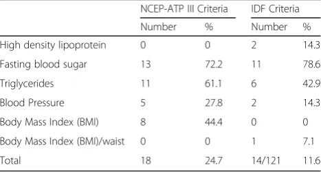 Table 3 Results of Testing of Women with GDM Who Had NoMetS at Initial Postpartum Testing, but Were Diagnosed withMetS by 12 Months, Displayed by Criteria and CompositeElements