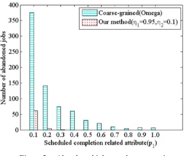 Figure 2.Abandoned jobs number comparison 