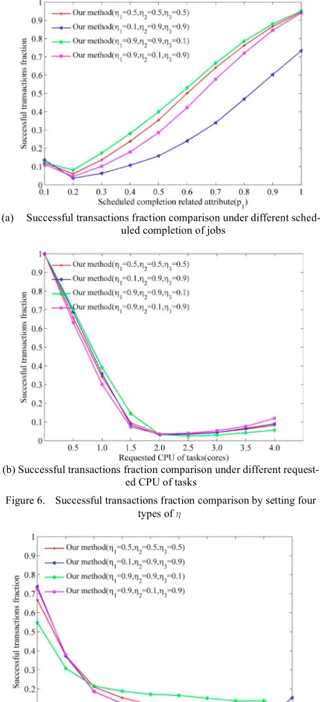 Figure 6.Successful transactions fraction comparison by setting four 