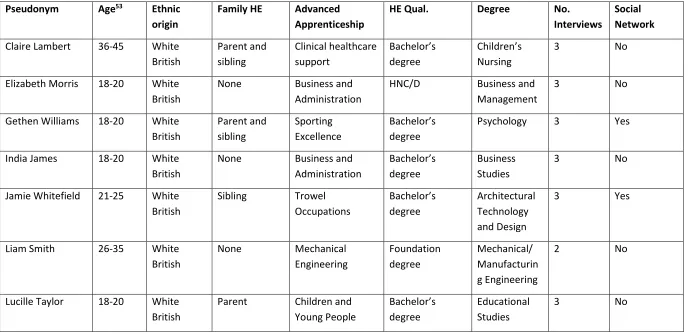 Table 5 Profile of Research Participants 