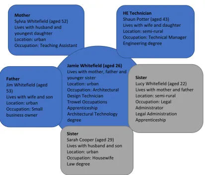 Figure 2 Jamie Whitfield’s Network 