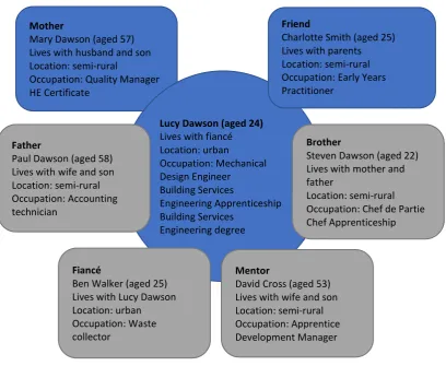 Figure 3 Lucy Dawson’s Network 